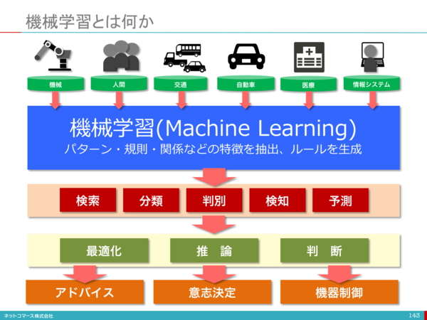 統計的学習の基礎 データマイニング・推論・予測／トレバー・ヘイスティ(著者)，ロバート・ティブシラニ(著者)，ジェローム・フリードマン(著者)，杉山将，井出剛  科学/技術